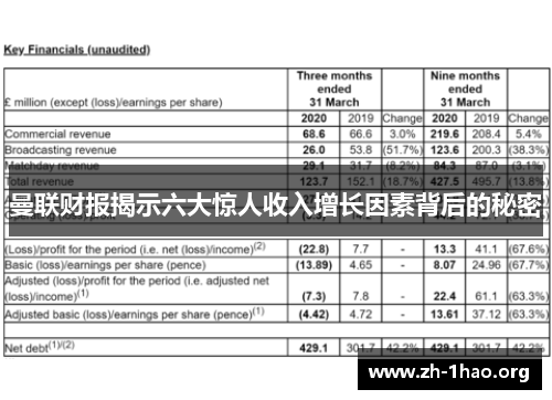 曼联财报揭示六大惊人收入增长因素背后的秘密